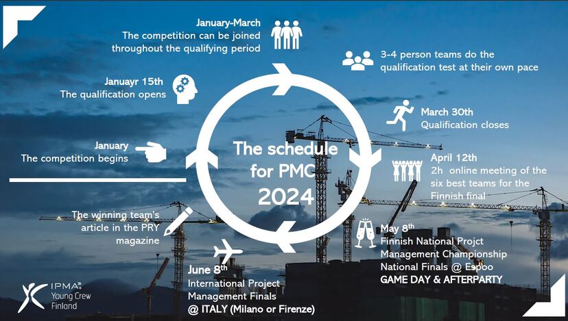 Timeline of the 2024 competition in a picture