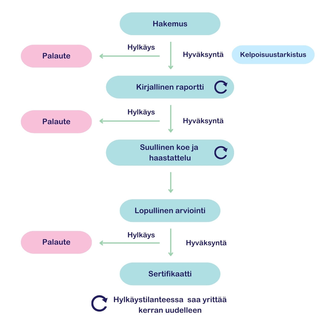 B-tason sertifiointiprosessi kuvattuna