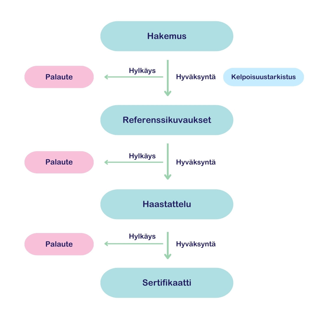 CCT-sertifiointiprosessi kuvattuna