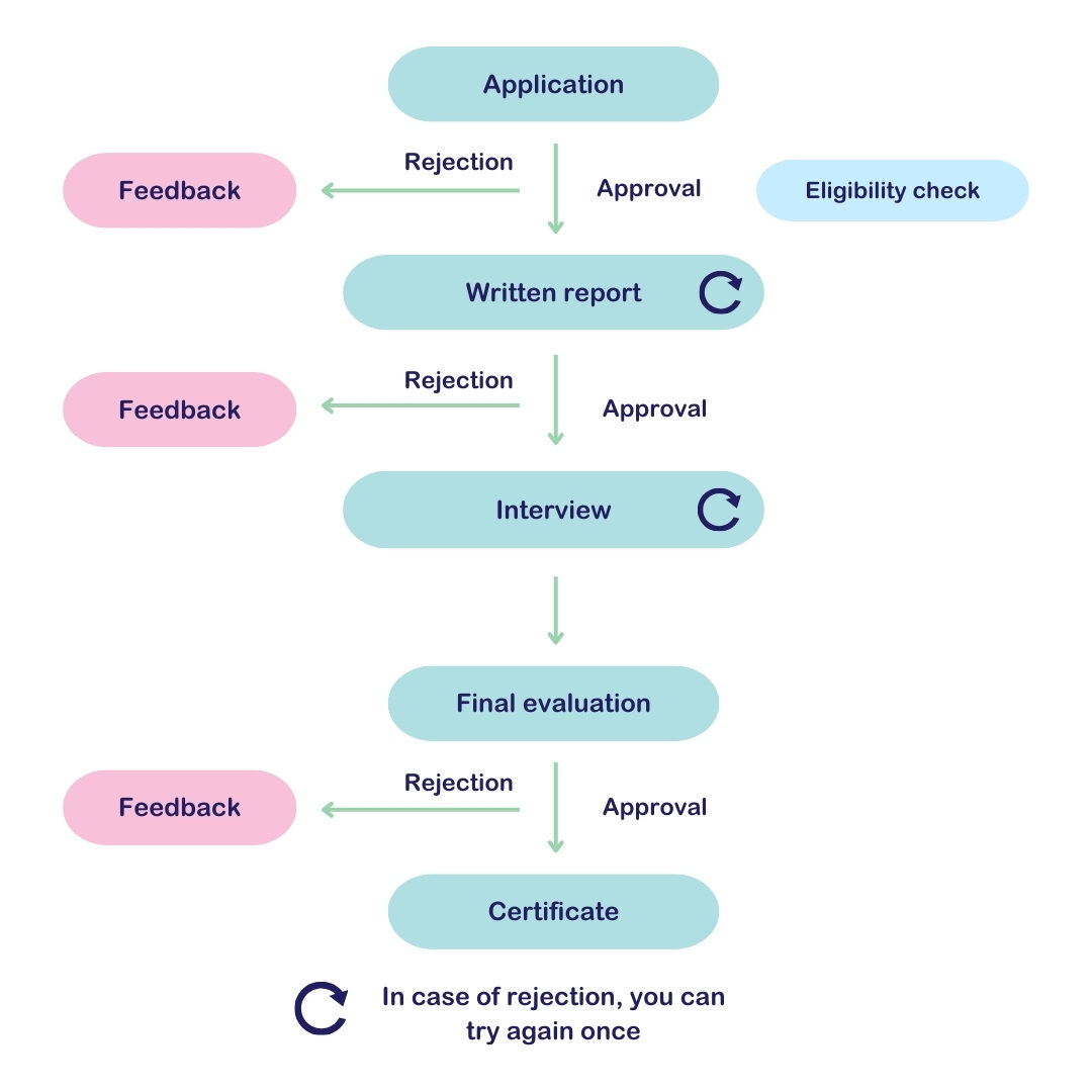 Level A certification process