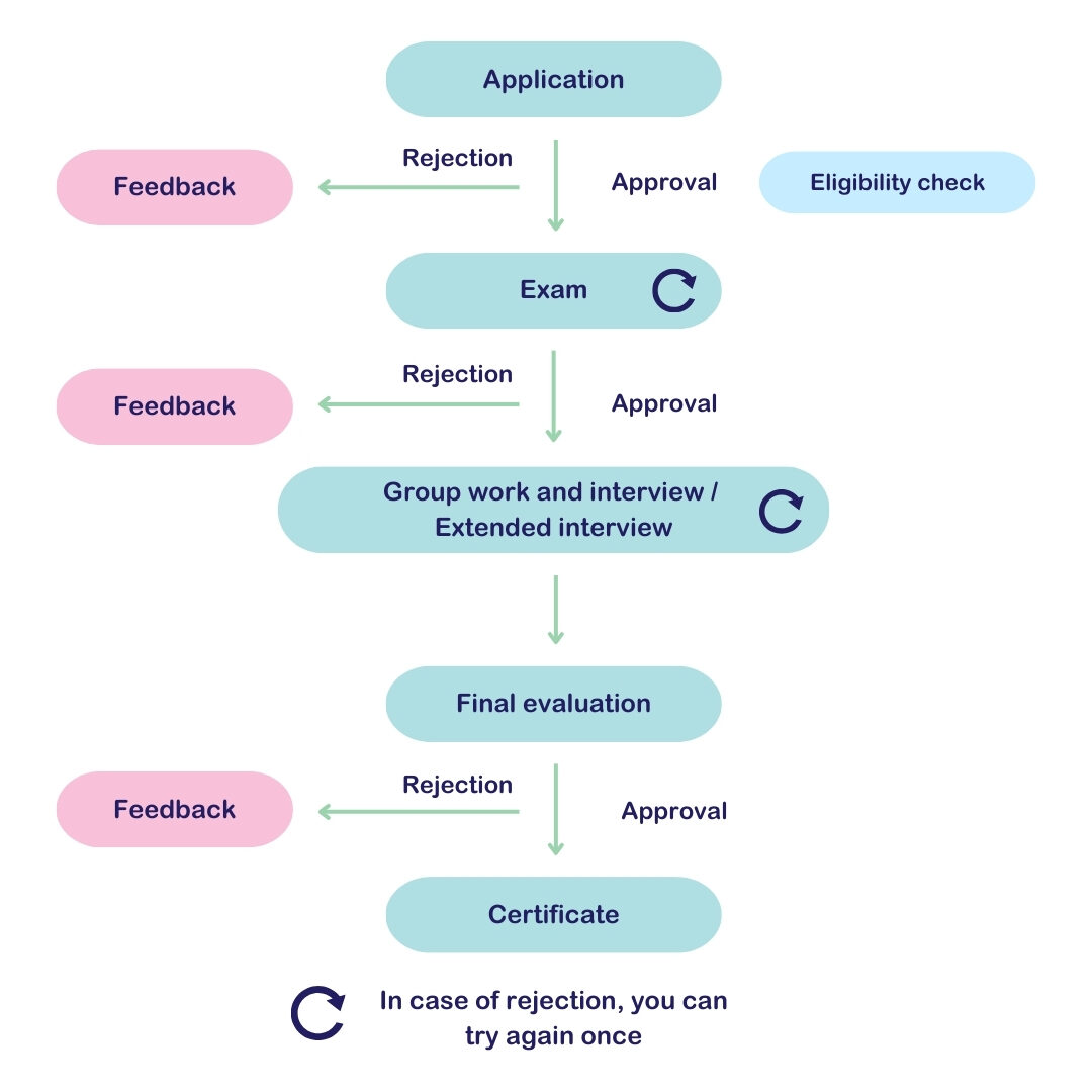 Level C certification process