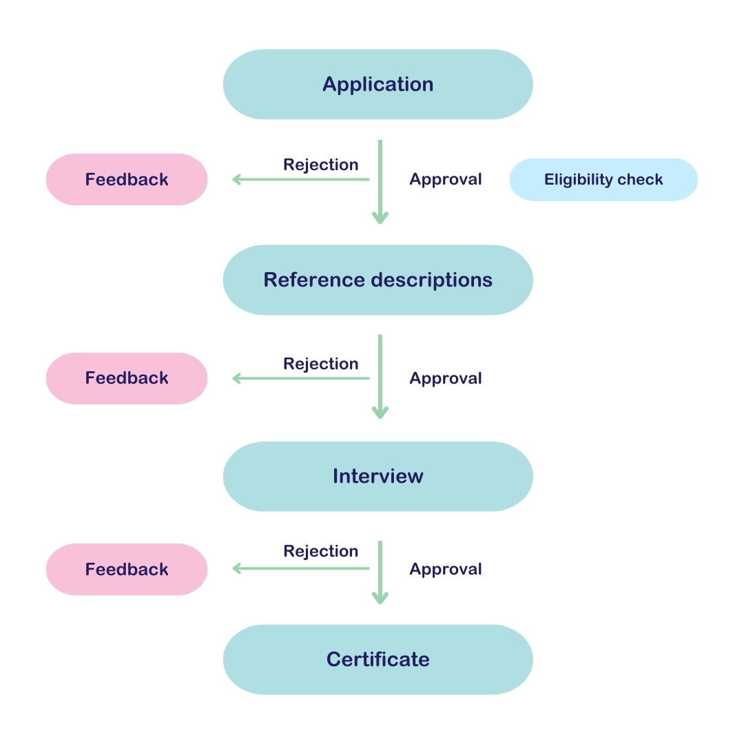 CCT certification process