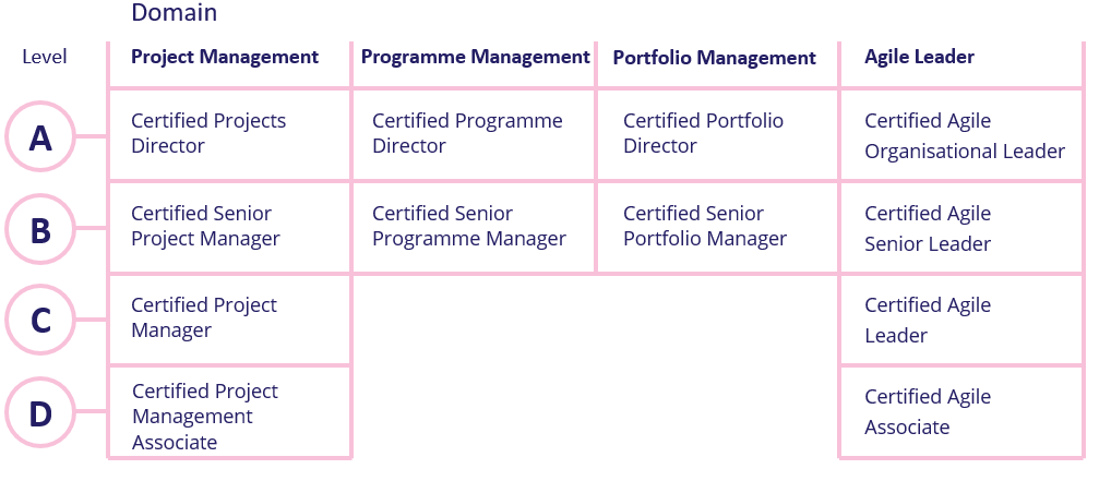 Certificate options shown on a table