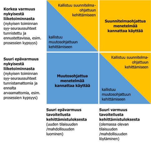 Kehittamismenetelman valintamalli, Selecting the right Method for the right Project