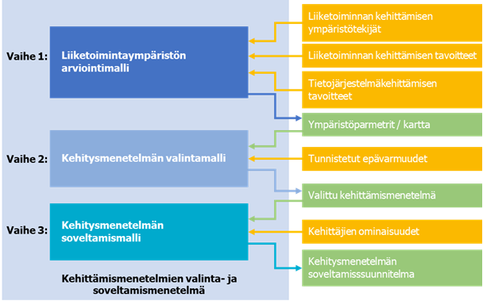 Kehittämismenetelmien valinnan keskeiset vaiheet (Nokkala ym.2021).