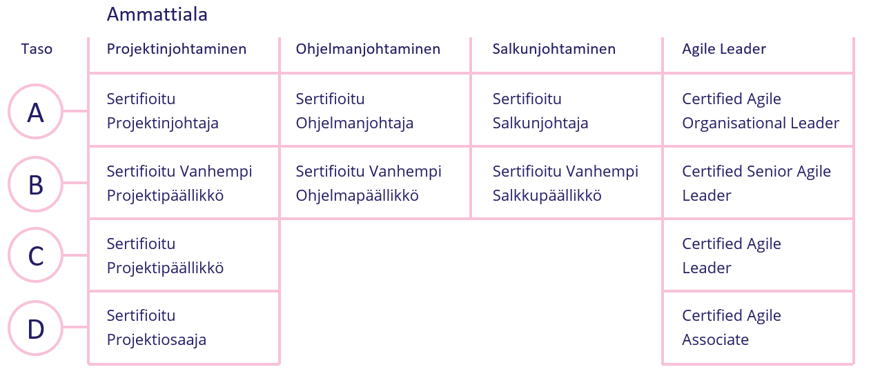 IPMA-sertifioinnin tasot