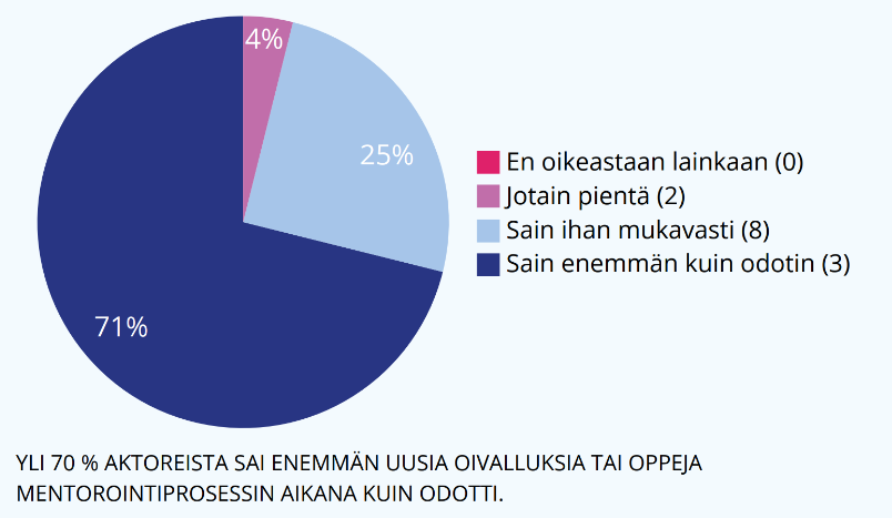 Mentorointiohjelman kokemuksia aktoreiden näkökulmasta