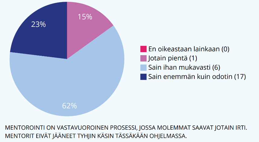 Kaavio mentoreiden kokemuksista mentorointiohjelman jälkeen