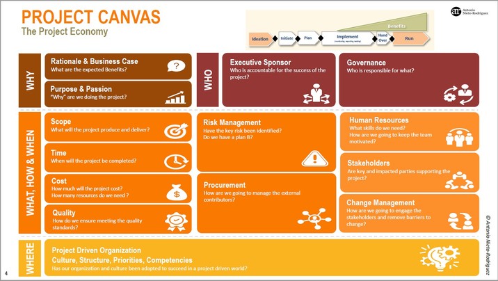 The Project Canvas by Antonio Nieto-Rodriquez