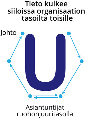 Aikaisemmin tieto kulki U:n muotoista rataa 10v. sitten. Grafiikka: Aki Latvanne