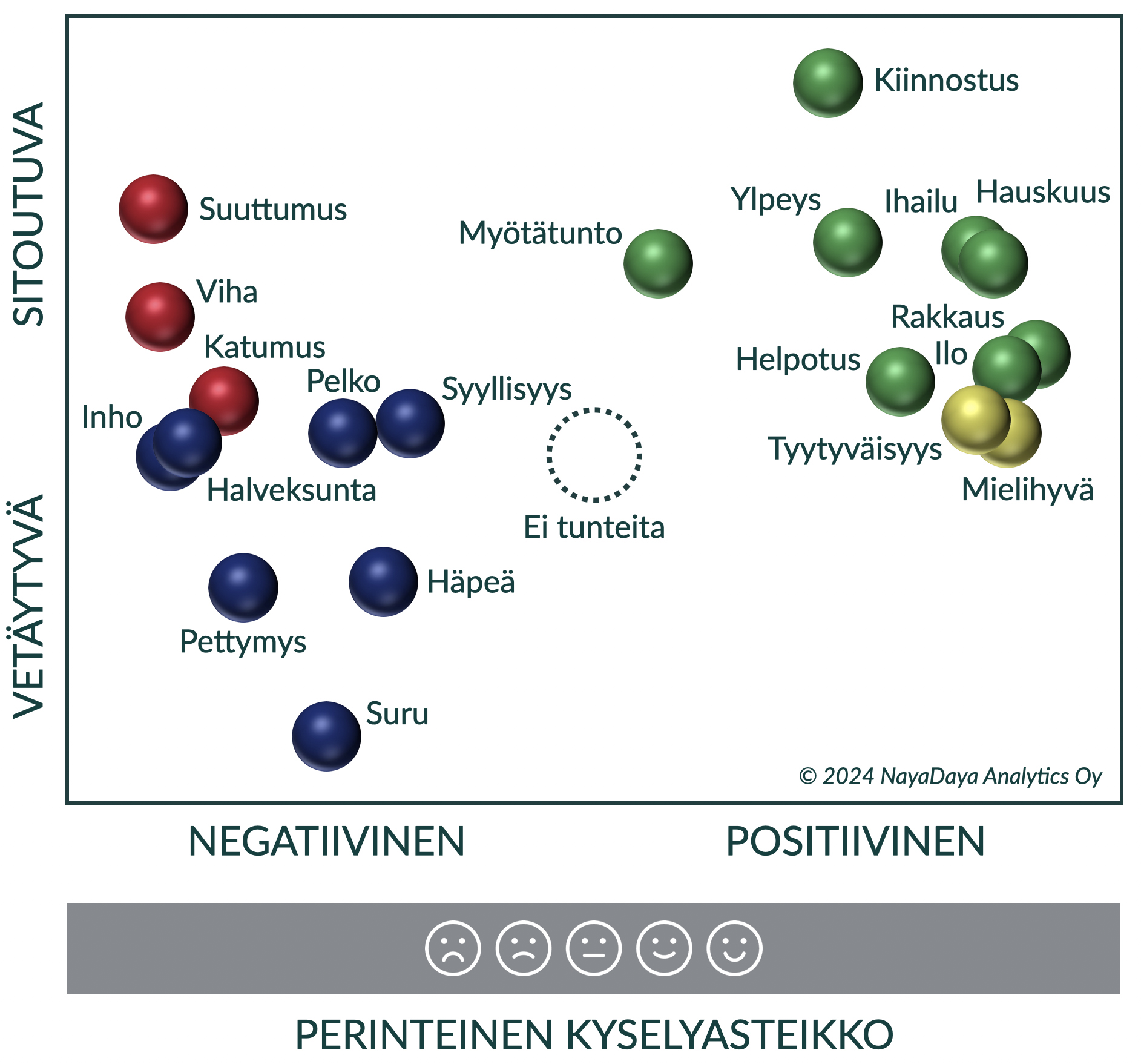 Tunteiden vaikutus käyttäytymiseen kuvattuna kaavion avulla