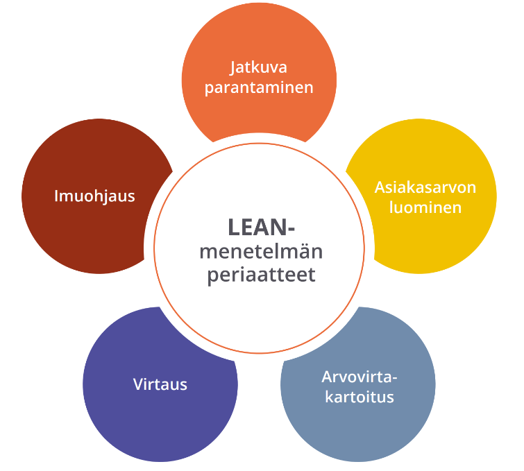 Lean menetelmän periaatteet